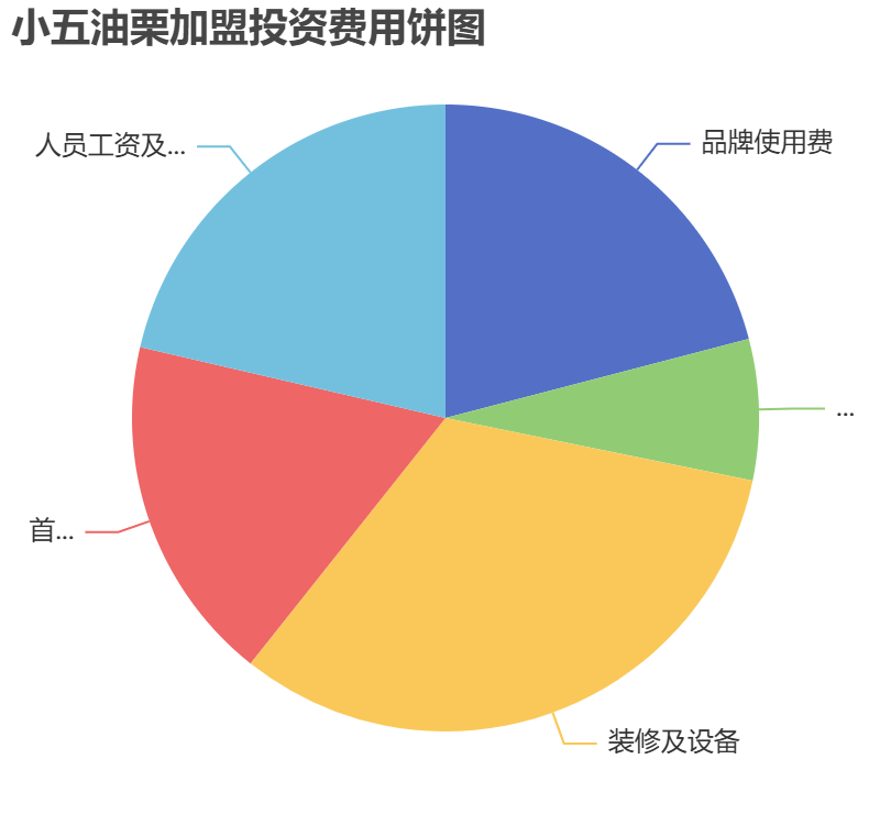 小五油栗加盟投資費(fèi)用餅狀圖表