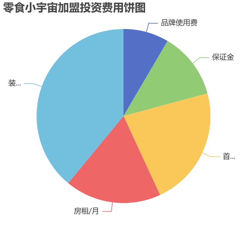 零食小宇宙加盟投資費(fèi)用餅狀圖表