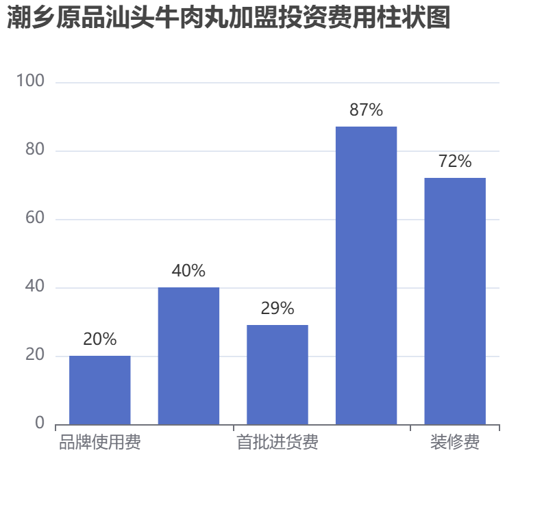潮鄉(xiāng)原品汕頭牛肉丸加盟投資費(fèi)用柱狀圖表