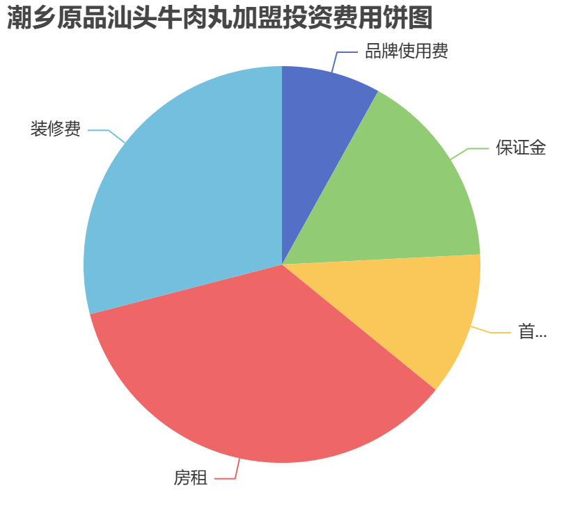 潮鄉(xiāng)原品汕頭牛肉丸加盟投資費(fèi)用餅狀圖表
