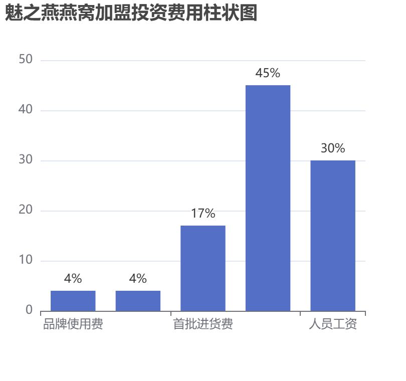 魅之燕燕窩加盟投資費(fèi)用柱狀圖表