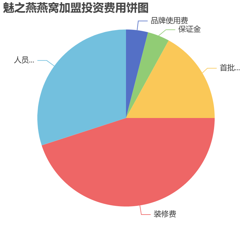 魅之燕燕窩加盟投資費(fèi)用餅狀圖表