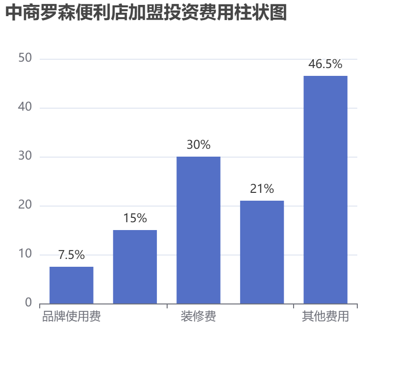 中商羅森便利店加盟投資費(fèi)用柱狀圖表