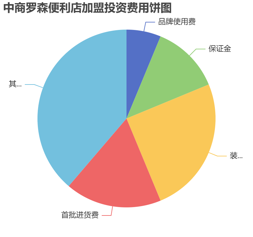 中商羅森便利店加盟投資費(fèi)用餅狀圖表