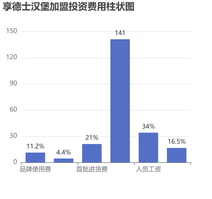 享德士漢堡加盟投資費(fèi)用柱狀圖表