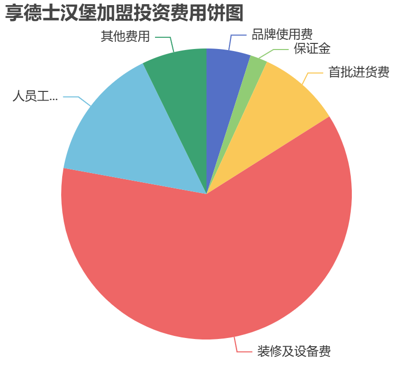 享德士漢堡加盟投資費(fèi)用餅狀圖表
