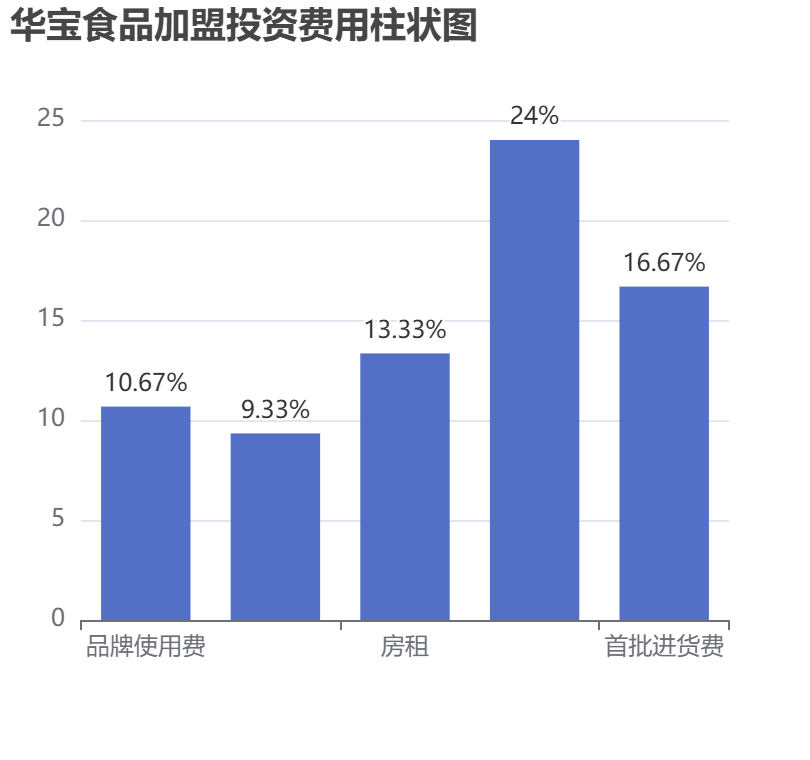 華寶食品加盟投資費用柱狀圖表