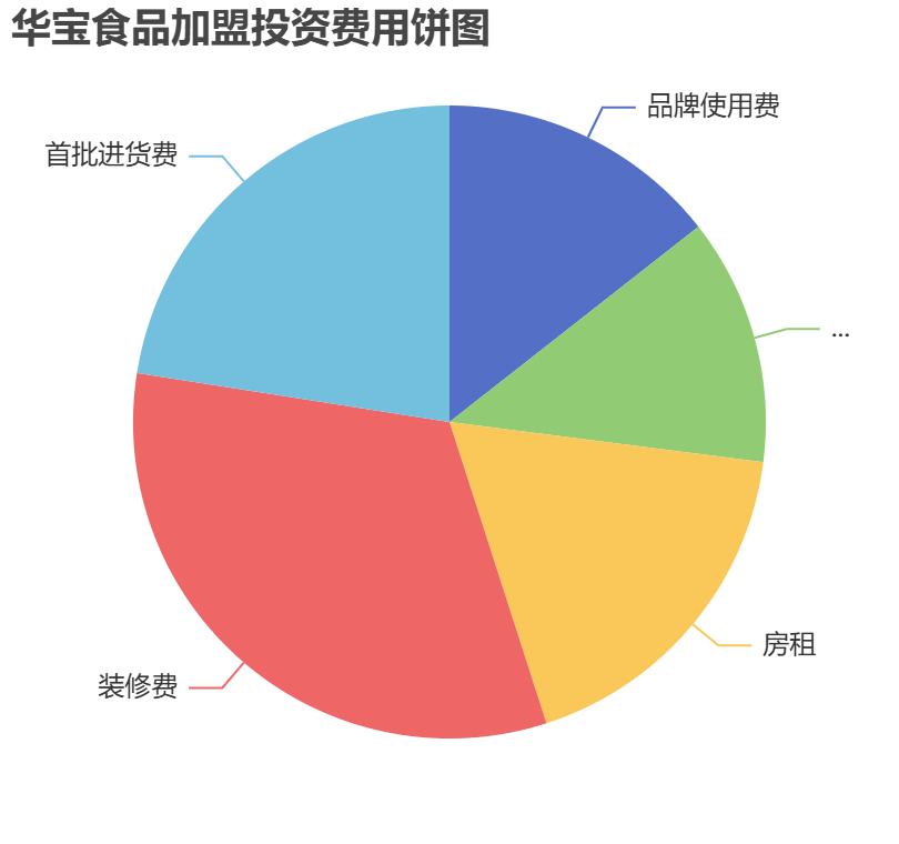 華寶食品加盟投資費用餅狀圖表