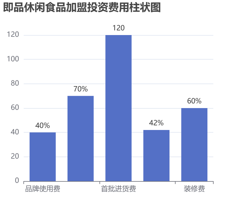 即品休閑食品加盟投資費(fèi)用柱狀圖表