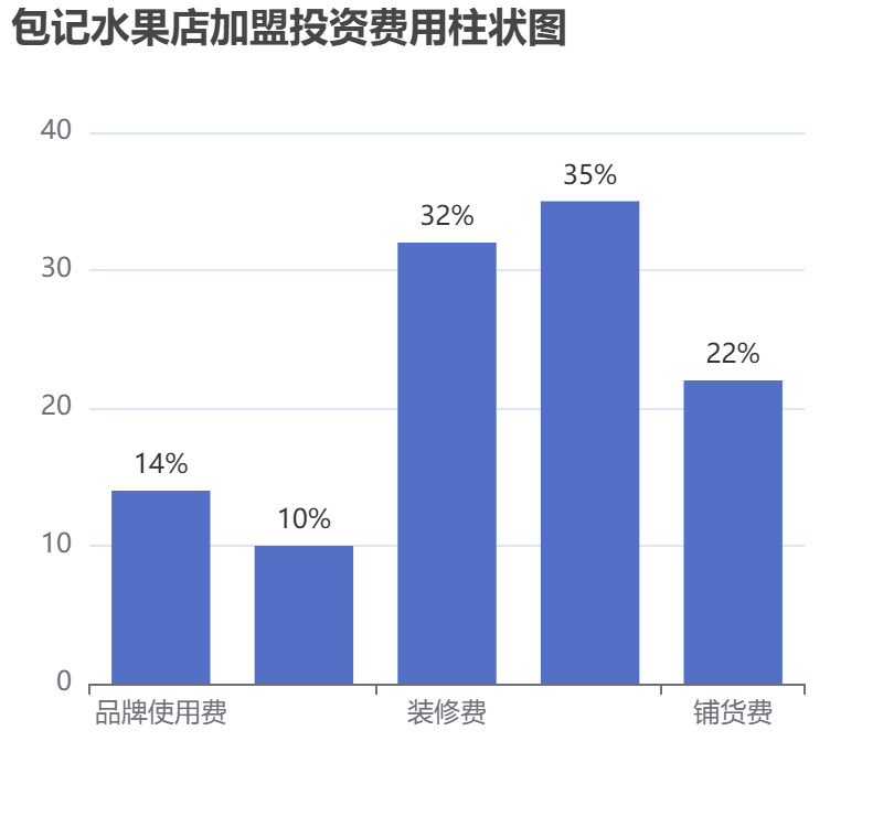 包記水果店加盟投資費用柱狀圖表