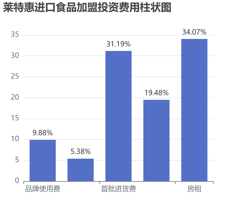 萊特惠進(jìn)口食品加盟投資費(fèi)用柱狀圖表