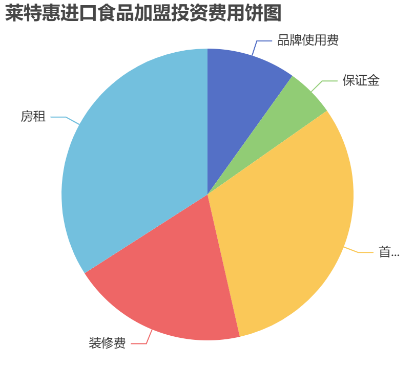 萊特惠進(jìn)口食品加盟投資費(fèi)用餅狀圖表