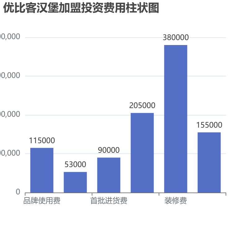 優(yōu)比客漢堡加盟投資費用柱狀圖表