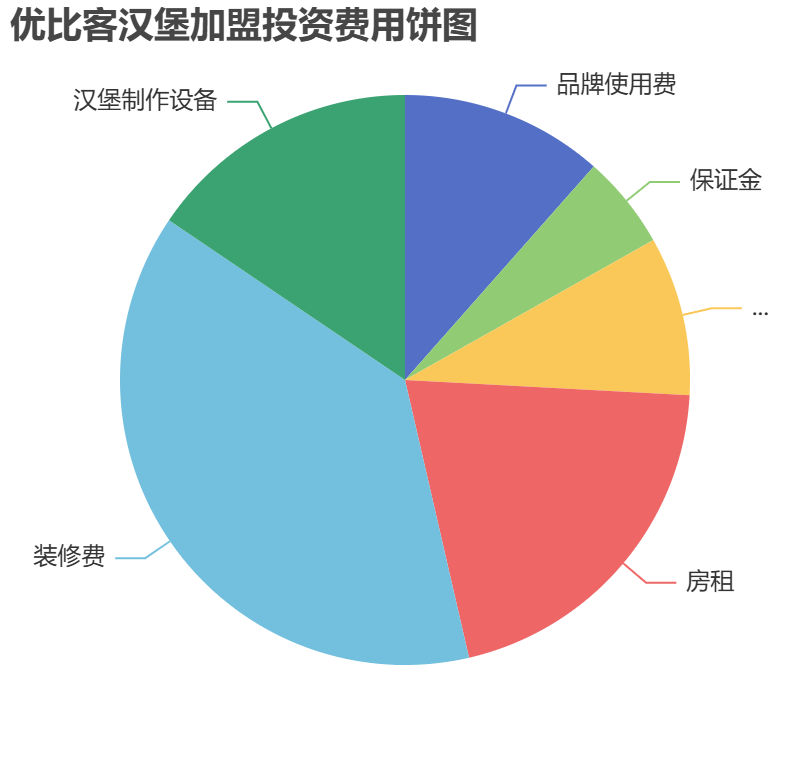 優(yōu)比客漢堡加盟投資費用餅狀圖表