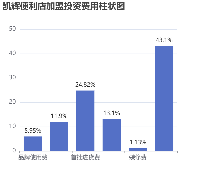 凱輝便利店加盟投資費(fèi)用柱狀圖表
