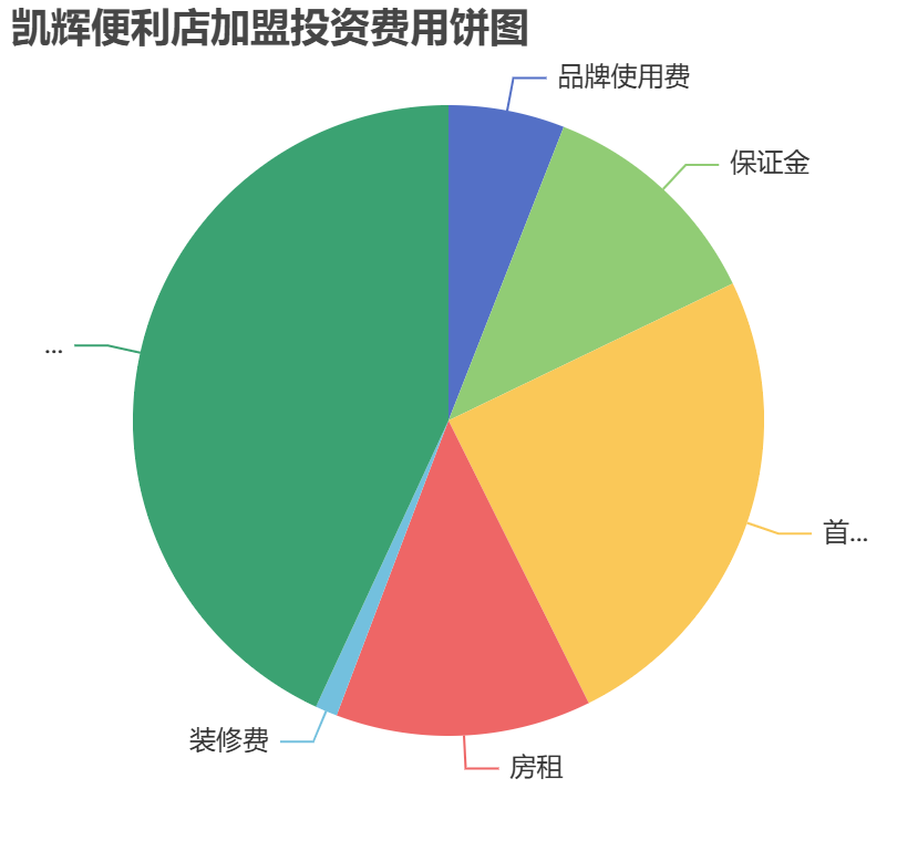 凱輝便利店加盟投資費(fèi)用餅狀圖表