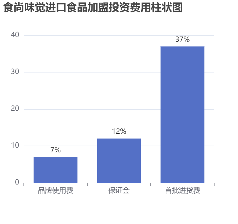 食尚味覺(jué)進(jìn)口食品加盟投資費(fèi)用柱狀圖表