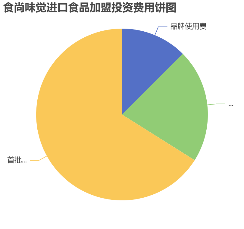 食尚味覺(jué)進(jìn)口食品加盟投資費(fèi)用餅狀圖表