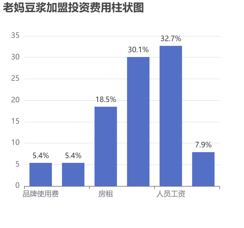 老媽豆?jié){加盟投資費用柱狀圖表