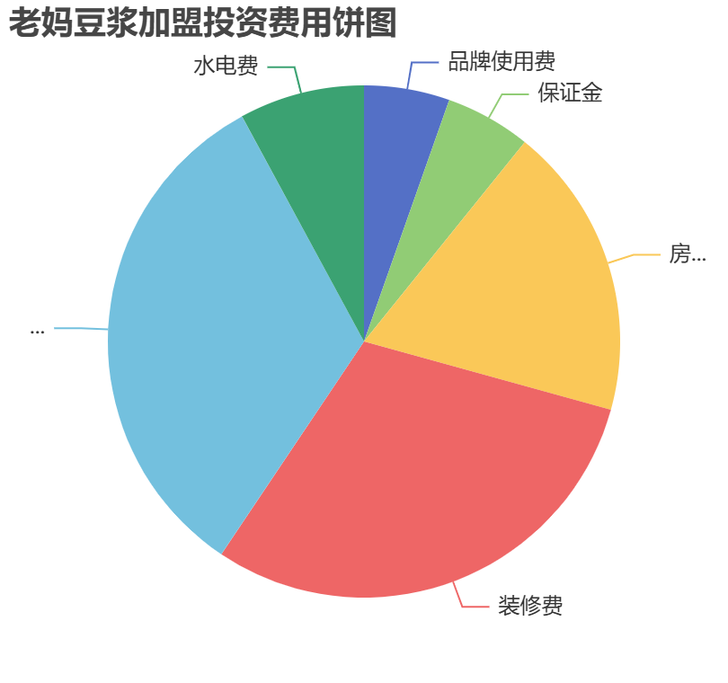 老媽豆?jié){加盟投資費用餅狀圖表