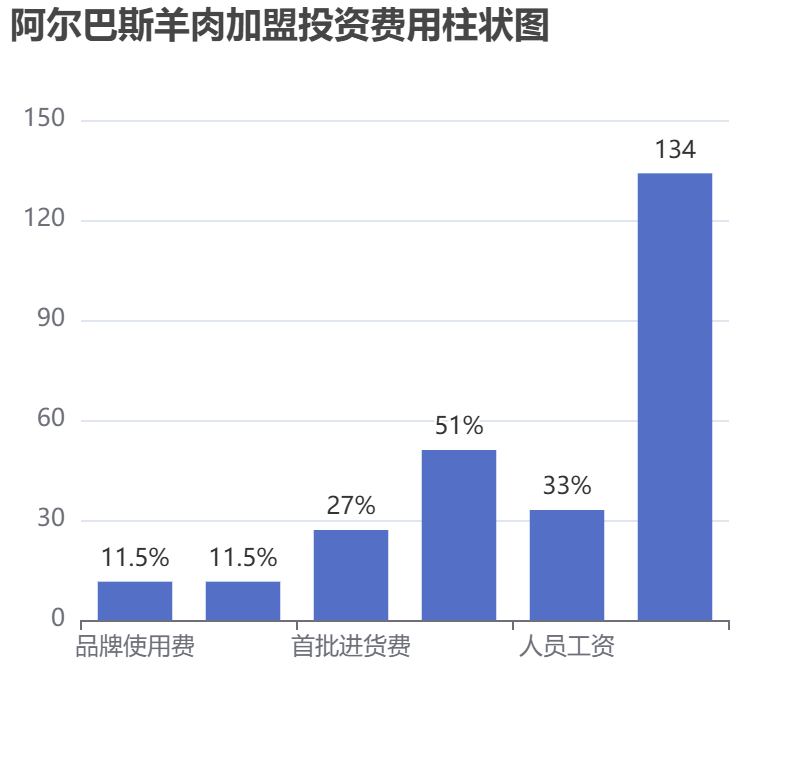 阿爾巴斯羊肉加盟投資費用柱狀圖表