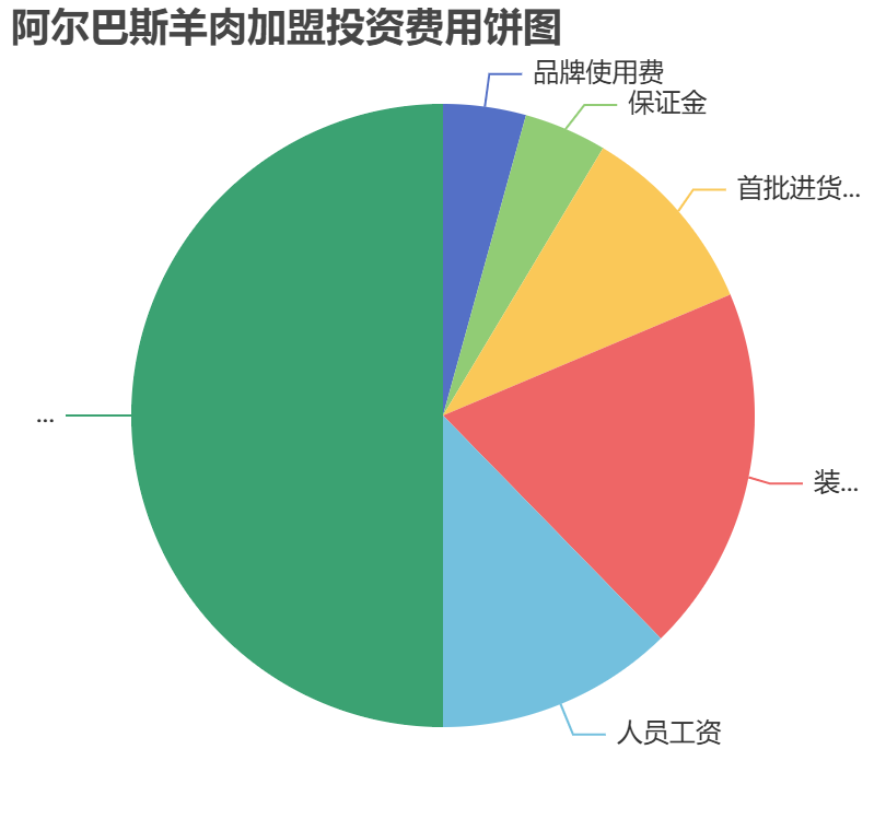 阿爾巴斯羊肉加盟投資費用餅狀圖表
