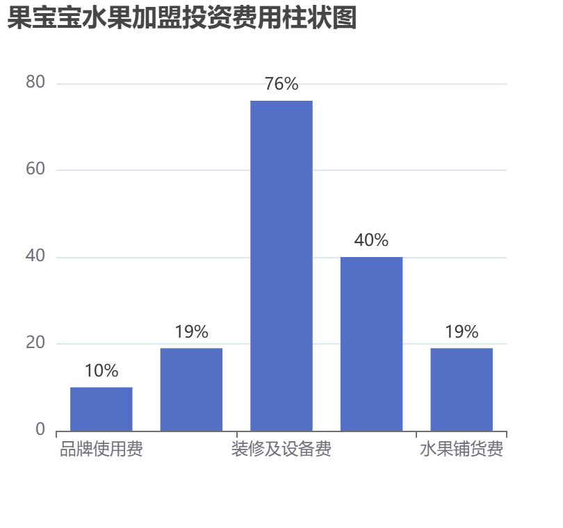 果寶寶水果加盟投資費(fèi)用柱狀圖表