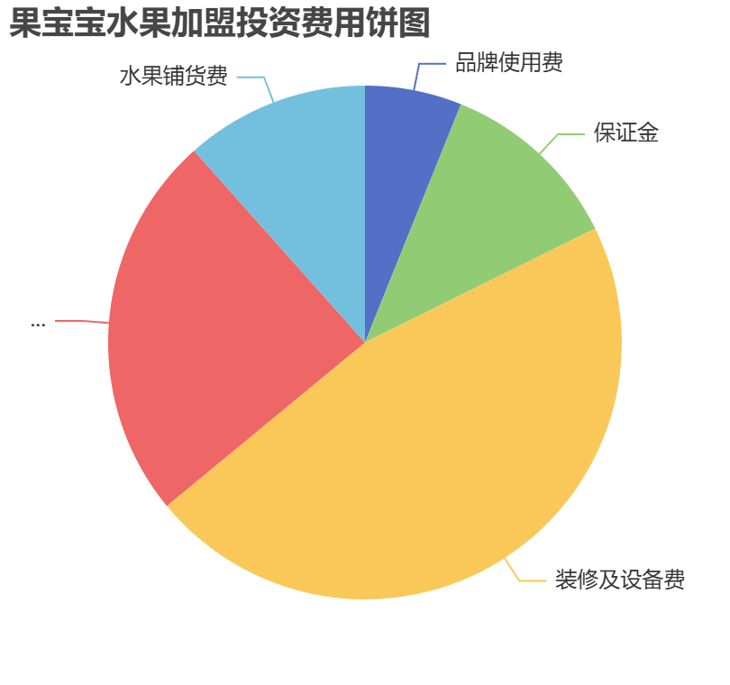 果寶寶水果加盟投資費(fèi)用餅狀圖表