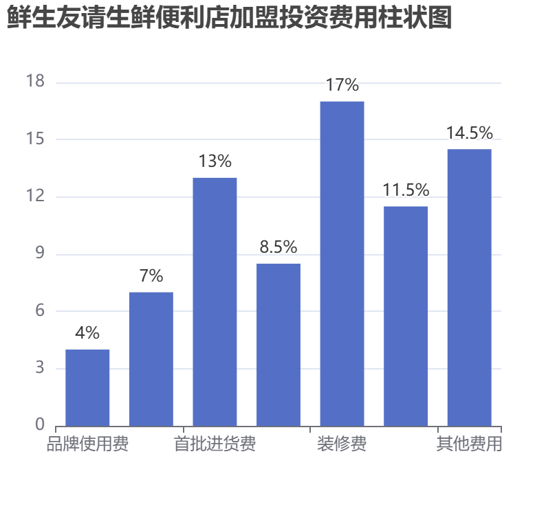 鮮生友請生鮮便利店加盟投資費(fèi)用柱狀圖表