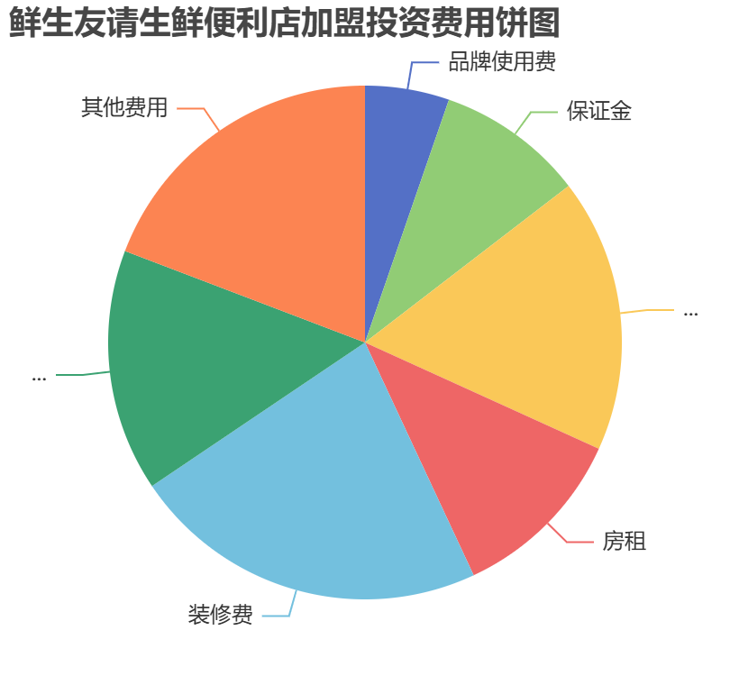 鮮生友請生鮮便利店加盟投資費(fèi)用餅狀圖表