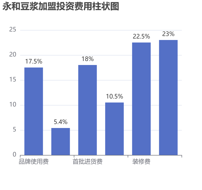 永和豆?jié){加盟投資費(fèi)用柱狀圖表