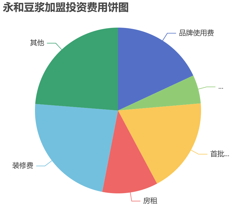 永和豆?jié){加盟投資費(fèi)用餅狀圖表