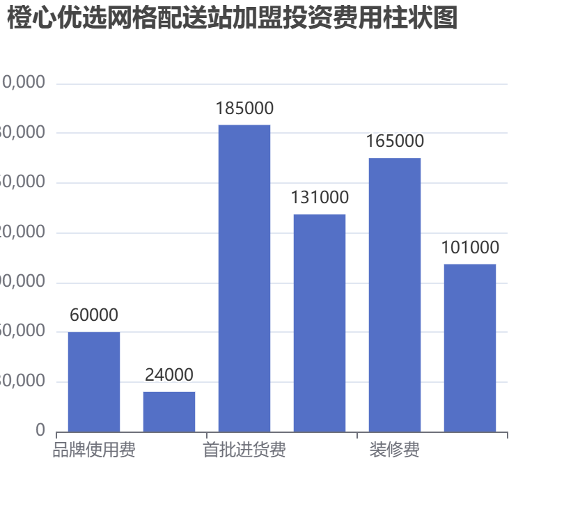 橙心優(yōu)選網(wǎng)格配送站加盟投資費(fèi)用柱狀圖表