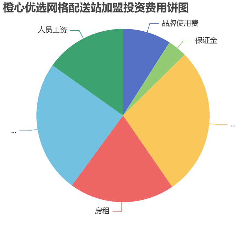 橙心優(yōu)選網(wǎng)格配送站加盟投資費(fèi)用餅狀圖表