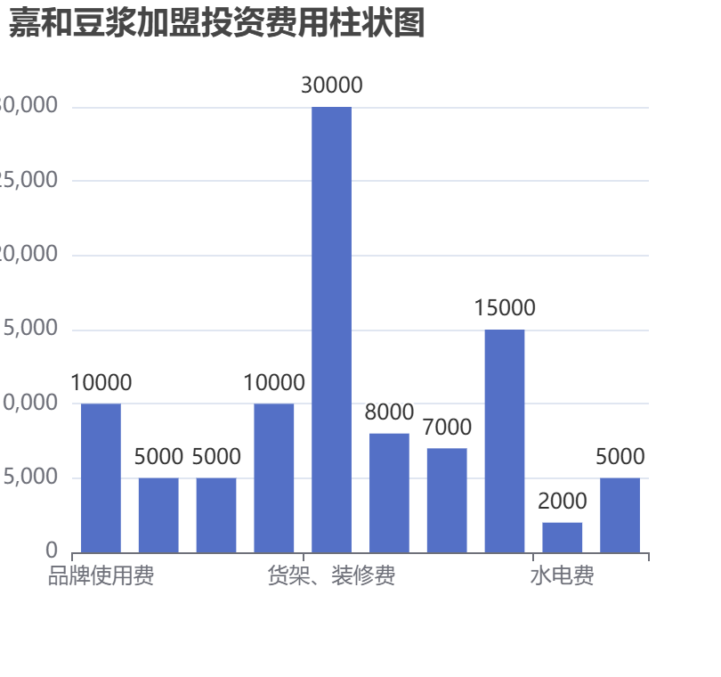 嘉和豆?jié){加盟投資費(fèi)用柱狀圖表