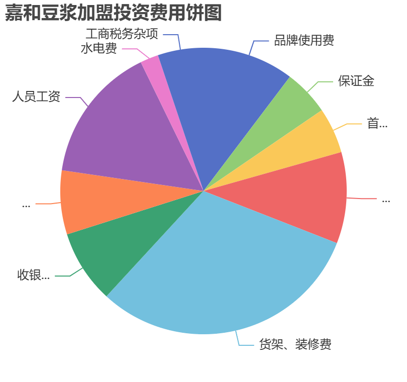 嘉和豆?jié){加盟投資費(fèi)用餅狀圖表