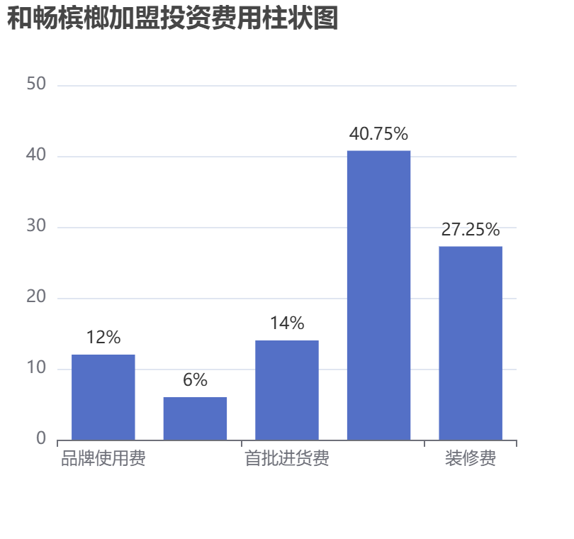 和暢檳榔加盟投資費(fèi)用柱狀圖表