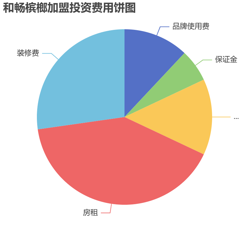 和暢檳榔加盟投資費(fèi)用餅狀圖表