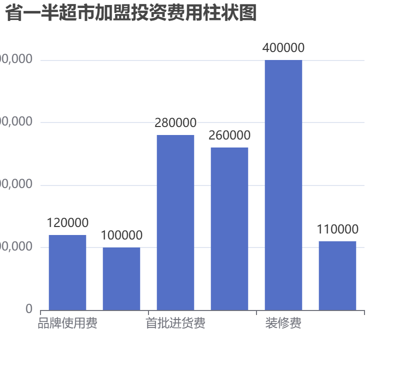 省一半超市加盟投資費用柱狀圖表