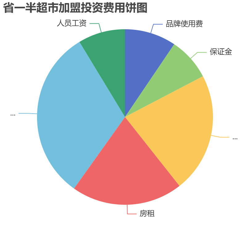 省一半超市加盟投資費用餅狀圖表