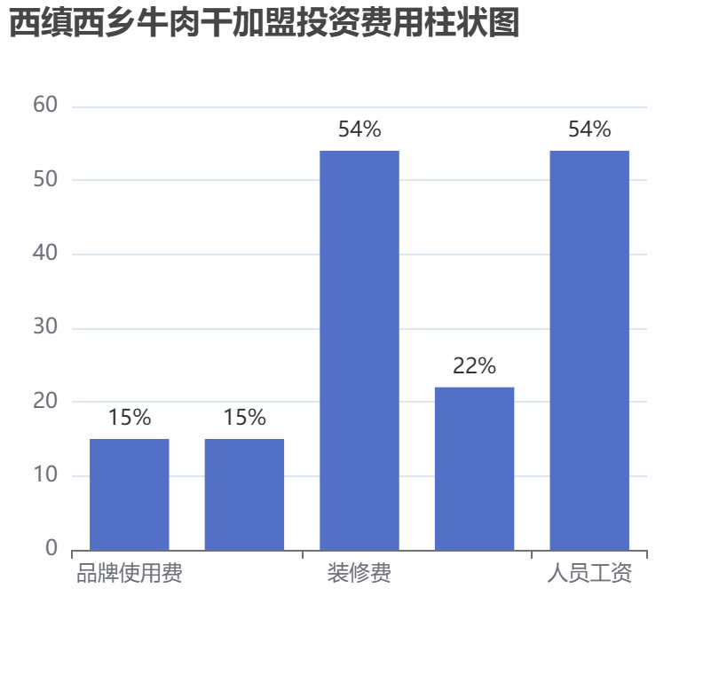 西縝西鄉(xiāng)牛肉干加盟投資費(fèi)用柱狀圖表