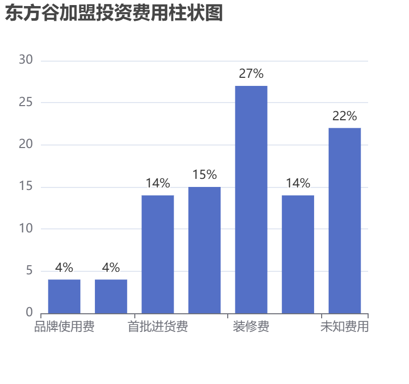 東方谷加盟投資費(fèi)用柱狀圖表