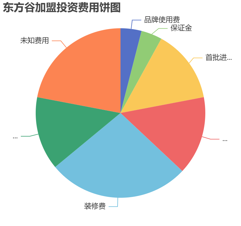 東方谷加盟投資費(fèi)用餅狀圖表