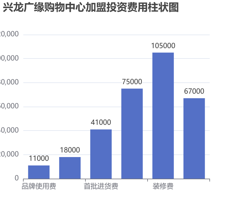 興龍廣緣購(gòu)物中心加盟投資費(fèi)用柱狀圖表