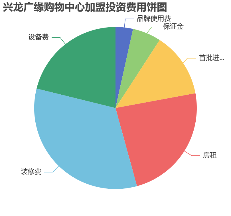 興龍廣緣購(gòu)物中心加盟投資費(fèi)用餅狀圖表