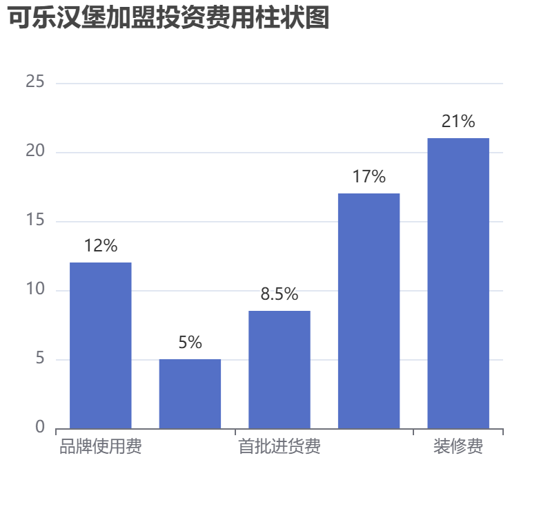可樂漢堡加盟投資費(fèi)用柱狀圖表