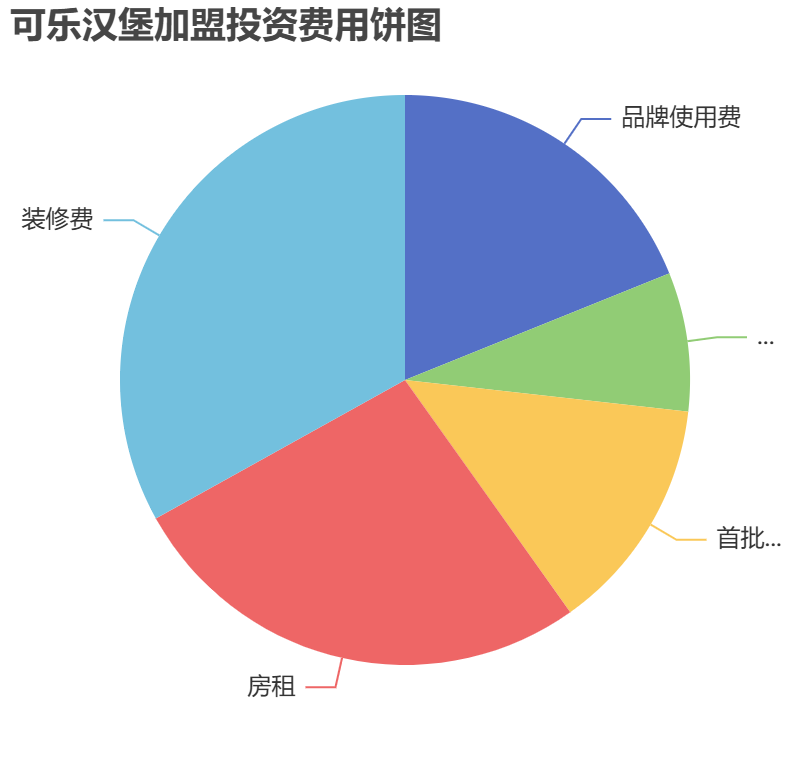 可樂漢堡加盟投資費(fèi)用餅狀圖表