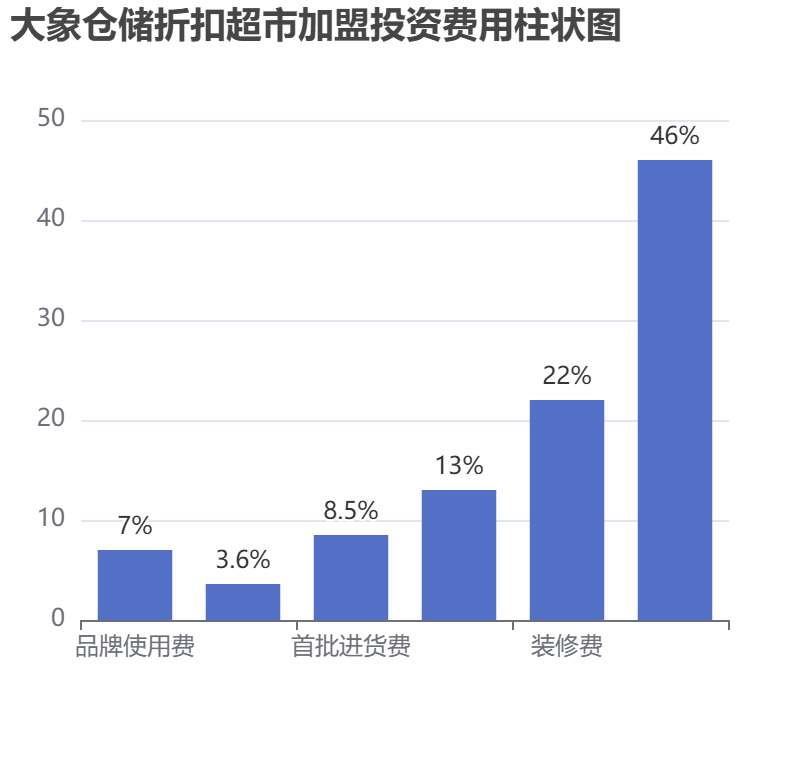 大象倉儲折扣超市加盟投資費(fèi)用柱狀圖表