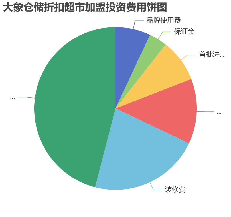大象倉儲折扣超市加盟投資費(fèi)用餅狀圖表