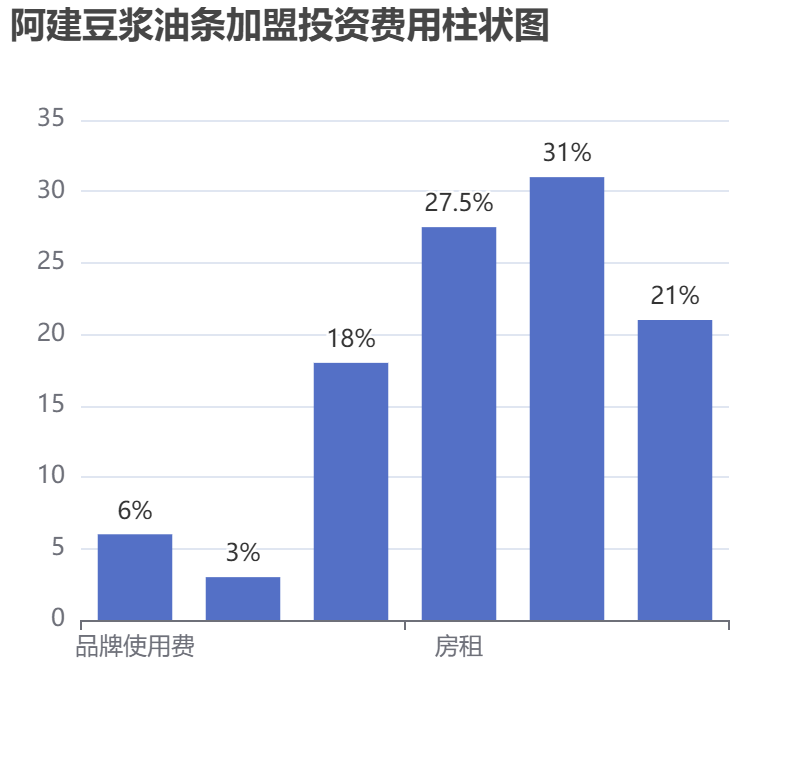 阿建豆?jié){油條加盟投資費(fèi)用柱狀圖表